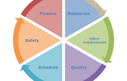 Project Total Internal Audit Program at Sigma